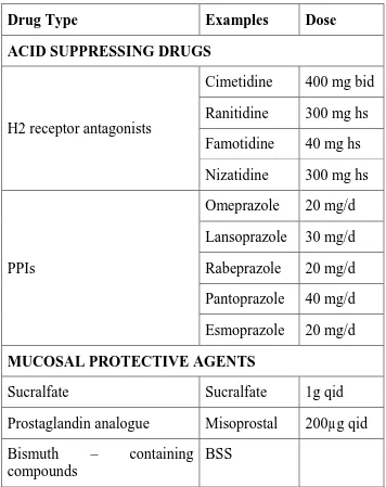 TABLE 4: PHARMACOLOGICAL THERAPY FOR PEPTIC ULCER 