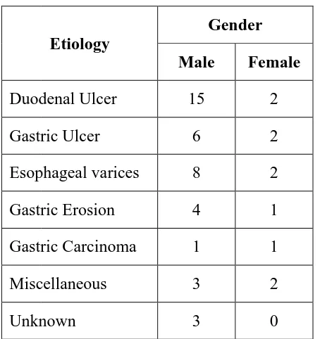 Fig 5: Upper GI Bleed in Relation to Gender: Upper GI Bleed in Relation to Gender  