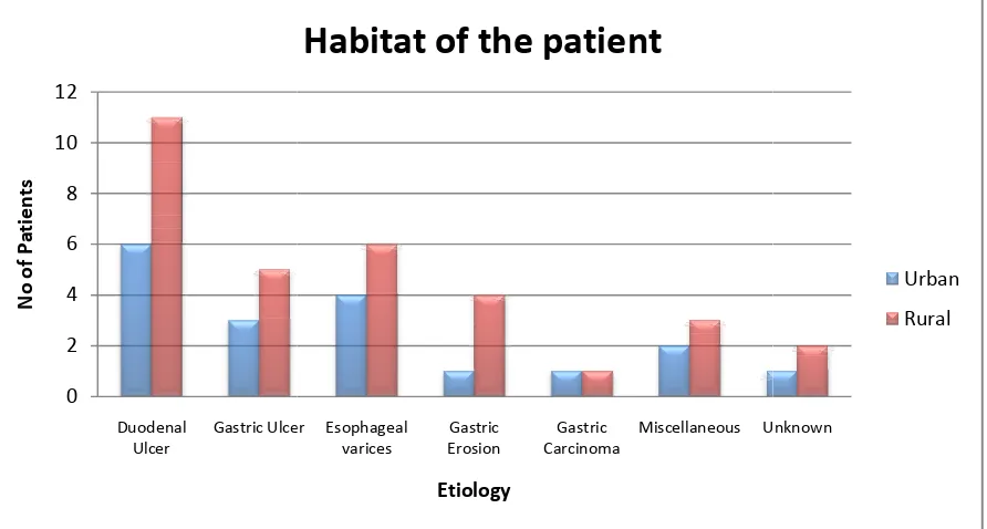 Table 9: Upper GI Bleed in Relation to habitat: Upper GI Bleed in Relation to habitat  