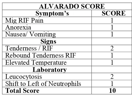 Table – 1 ALVARADO SCORE 
  Symptom’s 
  SCORE
