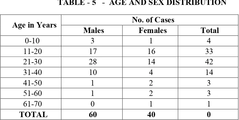 TABLE - 5   -  AGE AND SEX DISTRIBUTION 
  