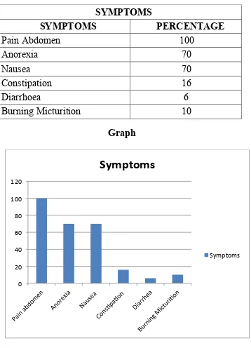 TABLE- 6 - SYMPTOMS 
  