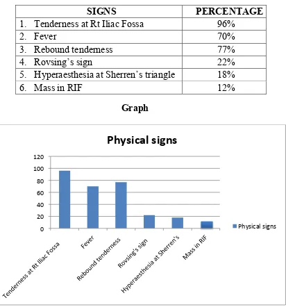 TABLE - 8 : PHYSICAL SIGNS 