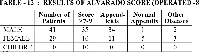 TABLE - 12  :  RESULTS OF ALVARADO SCORE (OPERATED -80) 
   
  
