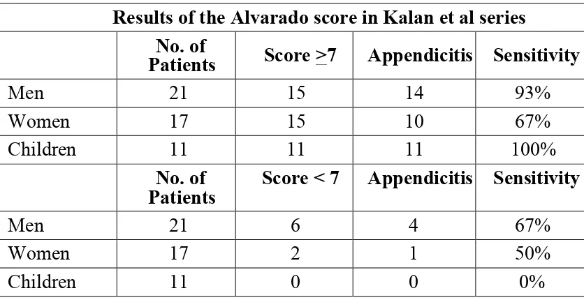 TABLE - 14  :  RESULTS OF ALVARADO SCORE IN KALAN ET AL SERIES  
  