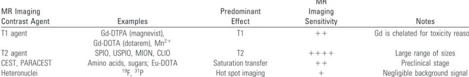 Table 2: MR imaging contrast