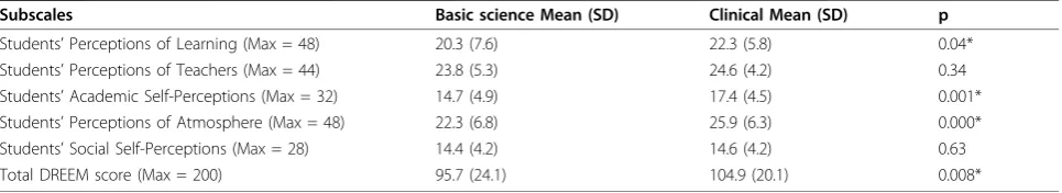 Table 4 Comparison of DREEM domain scores for students studying basic sciences and those enrolled on a clinicalcourse (Mann-Whitney)