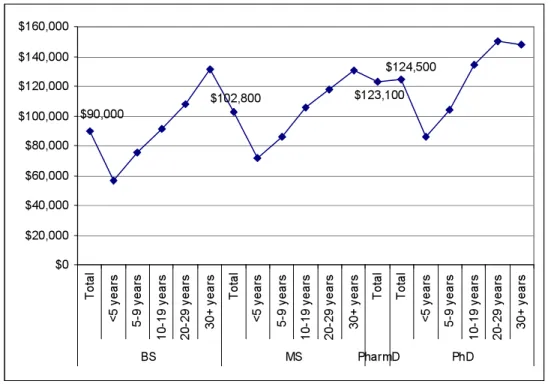 Figure 10. Annual Salary Based on Educational Attainment and Years of Experience 