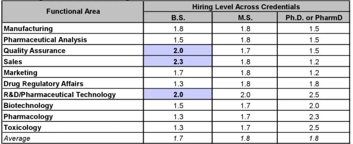 Figure 13. Level of Hiring within Functional Areas Across Credential Levels 