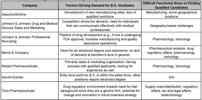 Figure 14. Factors Impacting Demand and Hard-to-Fill Areas 