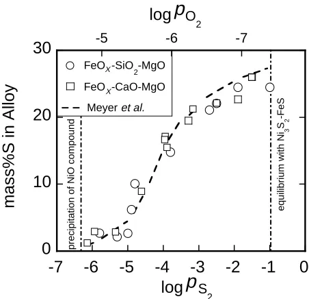 Fig. 1Change of the sulfur content in Ni–Fe–S melts with holding time atlog pO2 of −5.91 and 1773 K.