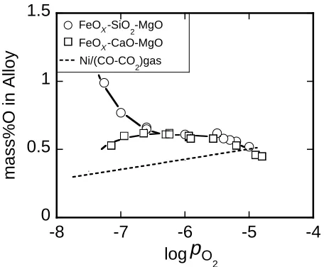 Fig. 4Relationships between the dissolution of oxygen in the alloy andlog pO2 for the FeOX–SiO2–MgO and FeOX–CaO–MgO slags melted inthe MgO crucible at 1773 K.