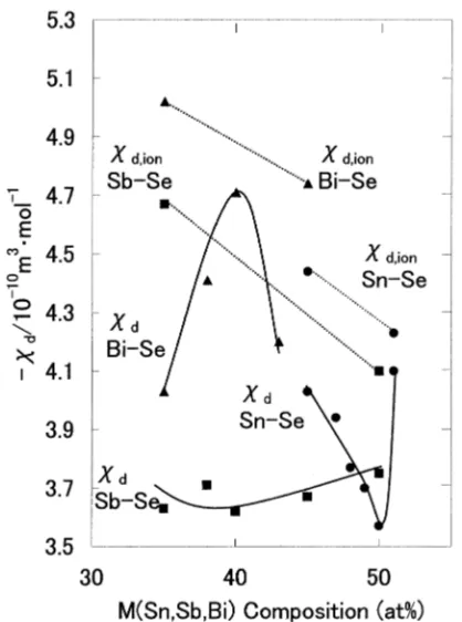 Fig. 7Compositional plots of magnetic susceptibilities, χ, in liquid Sn–Se(G), Sb–Se (I) and Bi–Se (L) alloys, respectively.