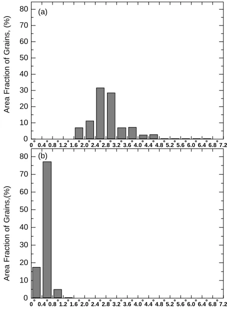 Figure 2 shows a change in the micro-Vickers hardnesswith annealing at 905 K after compression at room tempera-