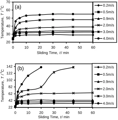 Fig. 2Temperature variation with sliding time at different velocities for ascast LM13 alloy at (a) 10 N and (b) 30 N load respectively.