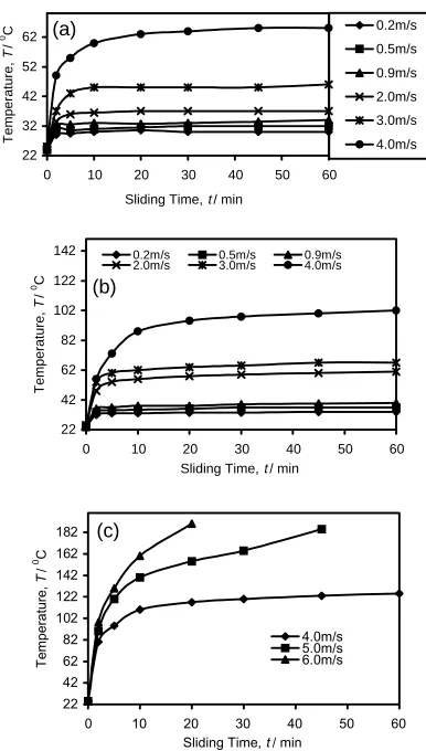 Fig. 6Temperature variation with sliding speed at 10 N and 30 N load forLM13 alloy in (a) as cast and (b) heat-treated conditions respectively.