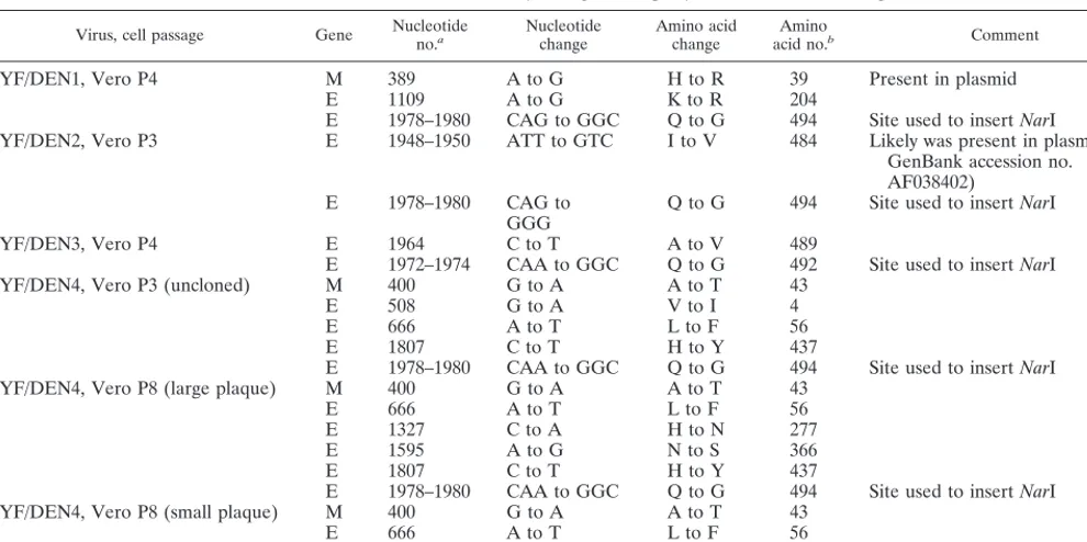 TABLE 1. Nucleotide and amino acid differences (in the prME region) between chimeric and parent WT viruses