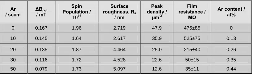 Table 1. Film structure, surface and properties as a function of argon content of precursor gas mix