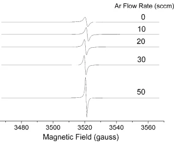 Figure 1. EPR signal variation with increased argon dilution of precursor. 