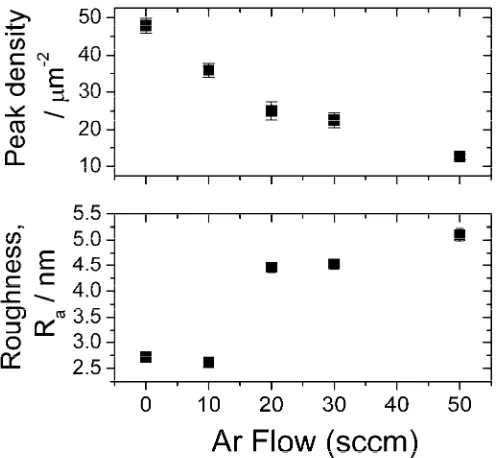 Figure 3. Variation in surface roughness and peak density with Ar dilution of precursor