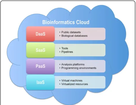 Figure 1 Illustration of bioinformatics cloud. Cloud-basedservices in bioinformatics are grouped into Data as a Service (DaaS),Software as a Service (SaaS), Platform as a Service (PaaS), andInfrastructure as a Service (IaaS).