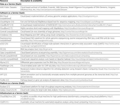 Table 1 Cloud resources in bioinformatics