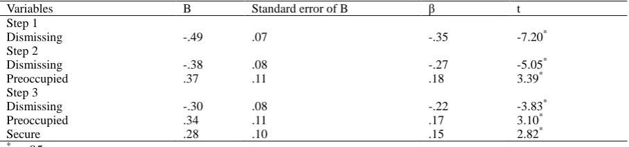 Table 1. Descriptive statistics and Pearson correlation coefficients between attachment styles and relational-self construal  