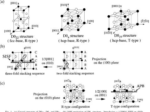 Fig. 1(a) Crystal structure of D022, D0a and D019. (b) [100] projection of D0a structure