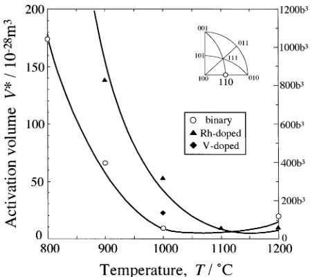 Fig. 3Strain rate sensitivity of ﬂow stress in Rh-doped Ni3Nb single crys-tals deformed in the [110]∗ orientation in compression at various temper-atures