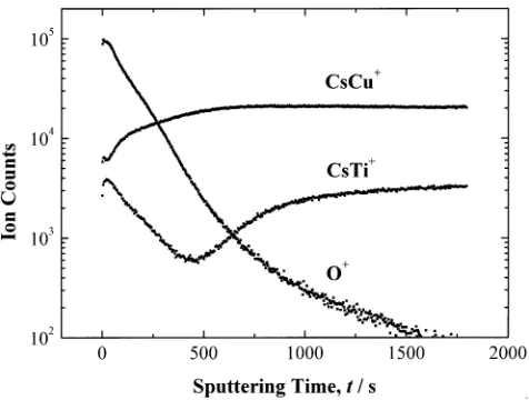 Fig. 6SIMS depth proﬁles of O+, CsTi+ and CsCu+ for Cu–3.4Ti.