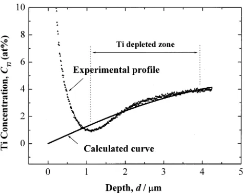 Fig. 7Schematics diagram for the concentration proﬁle in the surface layer formed during selective oxidation of titanium.