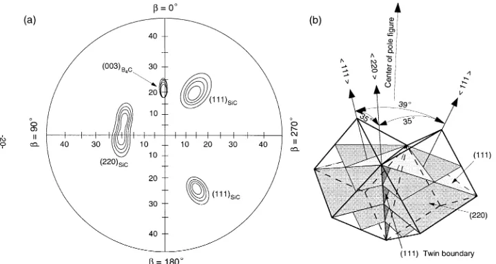 Fig. 5Pole ﬁgure of the B4C–SiC composite (V = 5.6 × 10−5 ms−1) for the cross section perpendicular to growth direction (a), and theschematic of SiC twin boundary (b).