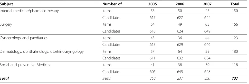 Table 1 Number of candidates and items per discipline included in the analysis