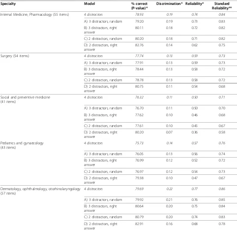 Table 2 Parameter changes related to different numbers of distractors (statistical approach)