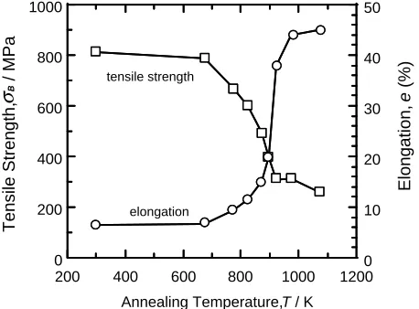 Fig. 8Softening curves of ultra low carbon IF steel processed by ARB of5 cycles plotted against annealing temperatures.
