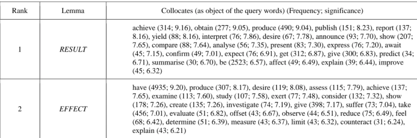 Table 5.6 lists all the verb collocates with the words in query as Object and Table 5.7 lists the shared  collocates