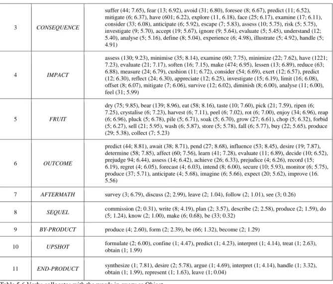 Table 5.6 Verbs collocates with the words in query as Object   