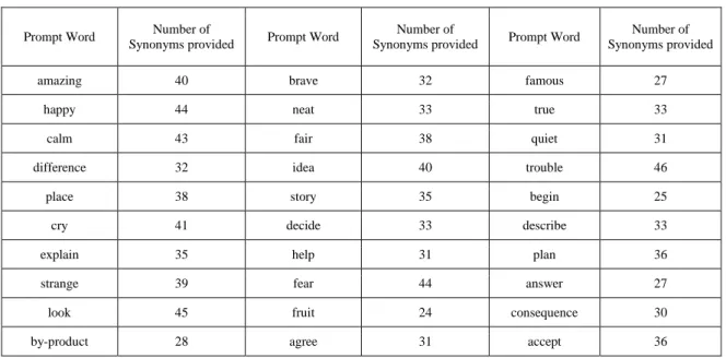 Table 4.7 Number of putative synonyms offered by the participants for each prompt provided   