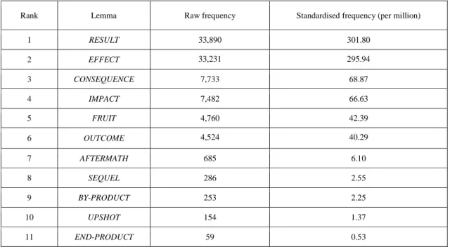 Table 5.1 Raw and standardised frequency of the lemmas in the BNC 