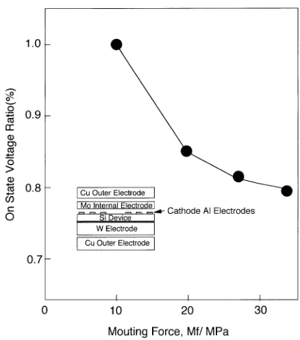Fig. 1The relationship between the on-state voltage and mounting force ina large-area, high-power device.