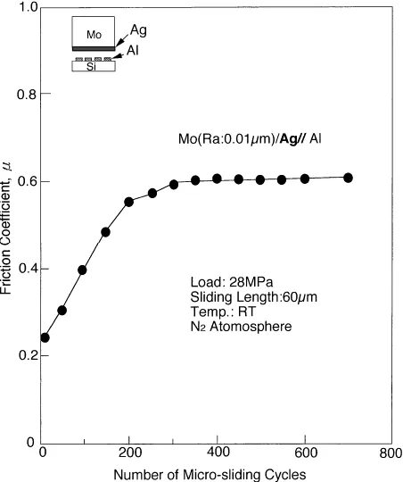 Fig. 5Friction coefﬁcients for the the Mo (Ra: 0.01, 0.5 µm) ∥ Al systemsas a function of the number of micro-slidings.