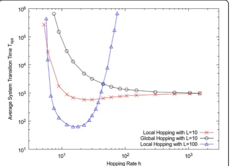 Figure 5 Effect of hopping rate on transition time for fixedsystem size with other parameters set as: s=0.02, r=0, k=9.