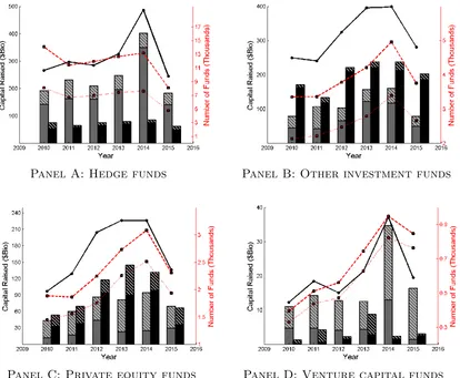 Figure 1.3: Fundraising in alternative investment industry