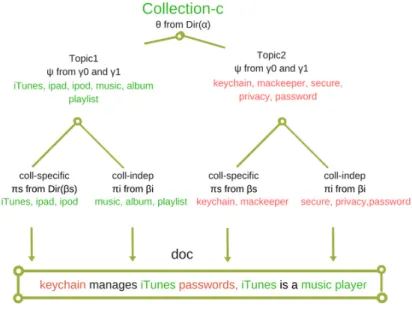 Figure 2.1: Overview of ccLDA’s document generative process