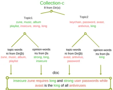 Figure 2.2: Overview of CPTM’s document generative process