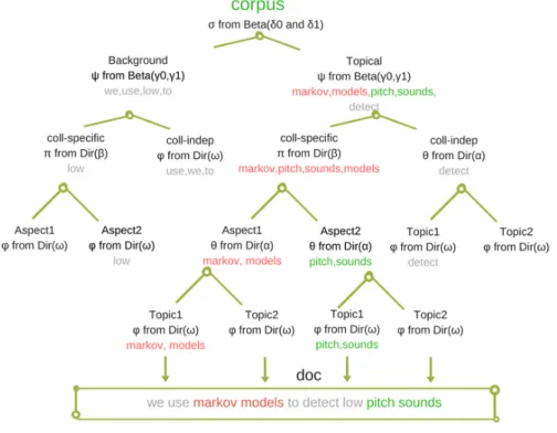 Figure 2.3: Overview of TAM’s document generative process