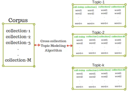 Figure 3.1: Input and output of a cross collection topic model
