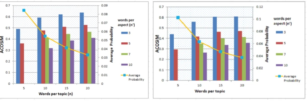 Figure 3.2: number of words per topic against resulted ACOSIM