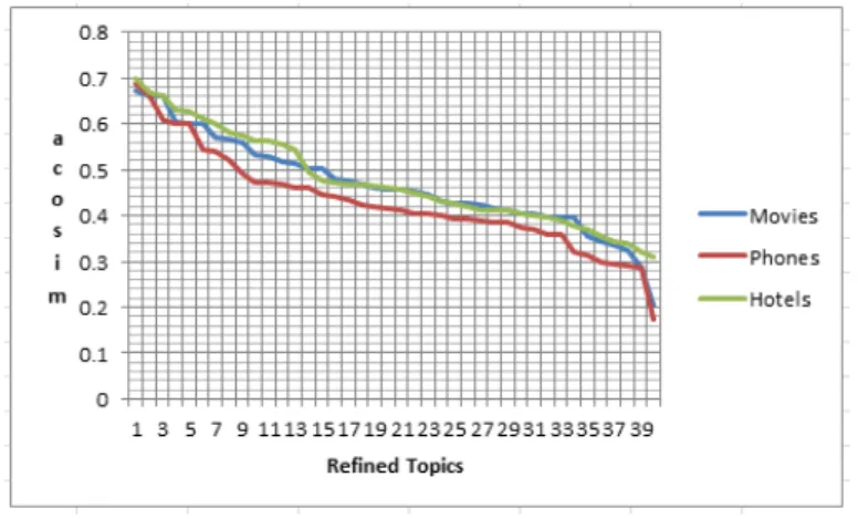 Figure 3.3: Topics sorted by their average pairwise cosine similarity (acosim)