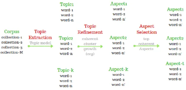 Figure 3.4: Aspects selection process